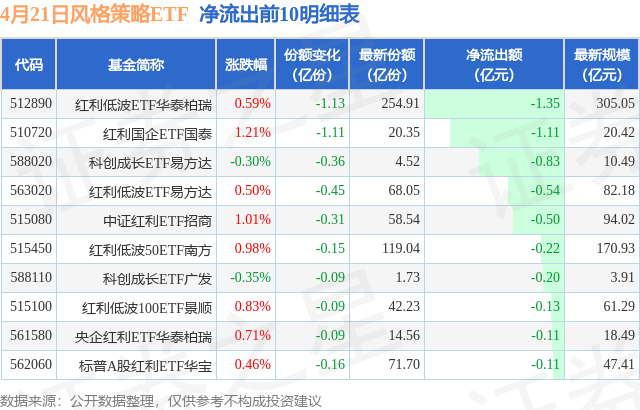【ETF观察】4月21日风格策略ETF净流出3.06亿元