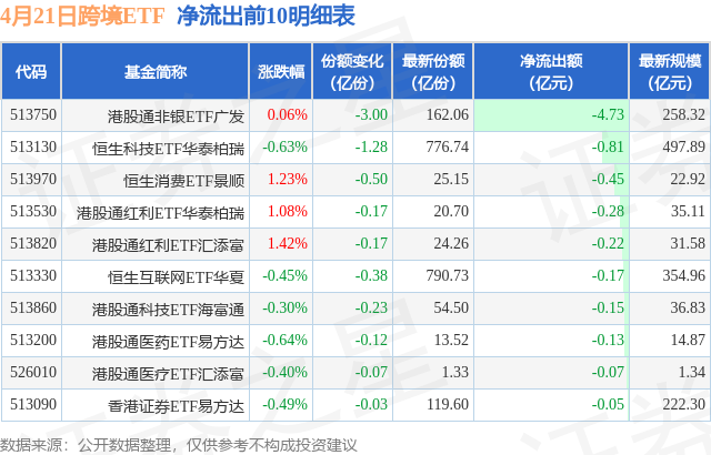 【ETF观察】4月21日跨境ETF净流出2.36亿元