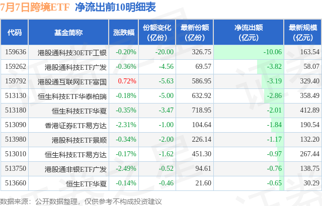 【ETF观察】7月7日跨境ETF净流出27.45亿元