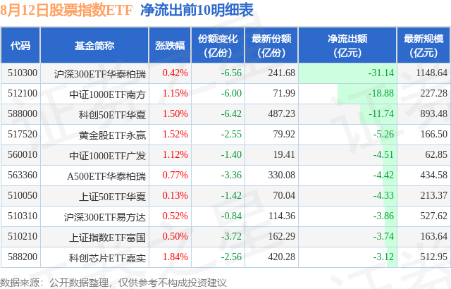 【ETF观察】8月12日股票指数ETF净流出112.26亿元