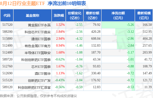 【ETF观察】8月12日行业主题ETF净流出10.16亿元