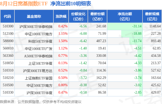 【ETF观察】8月12日宽基指数ETF净流出97.54亿元