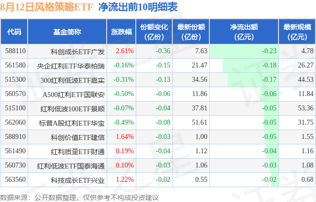 【ETF观察】8月12日风格策略ETF净流入2.56亿元
