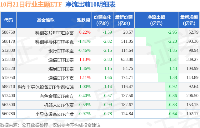 【ETF观察】10月21日行业主题ETF净流出9.09亿元