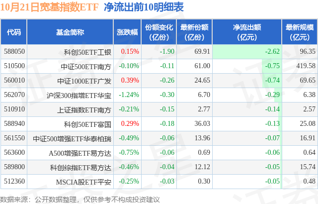 【ETF观察】10月21日宽基指数ETF净流入72.38亿元