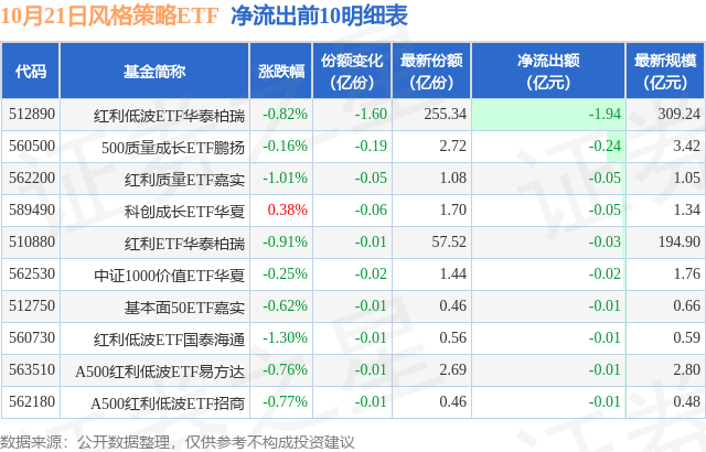 【ETF观察】10月21日风格策略ETF净流入1.82亿元