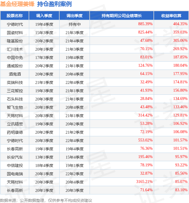 姜锋2023年四季度表现，建信优势动力混合(LOF)基金季度跌幅5.82%