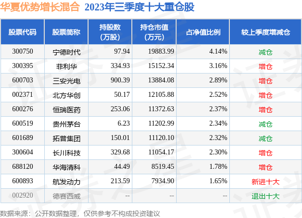 12月28日基金净值华夏优势增长混合最新净值2171涨226