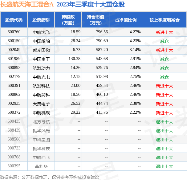 美国最新的新闻4月9号 fund_hold_tbl_000535_20230930_3.png