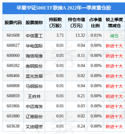 中证500etf包括哪些股票 fund_hold_tbl_001052_20220331_1656661266.jpg