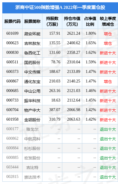黄金基金怎么算收益 fund_hold_tbl_002076_20220331_1650875782.jpg
