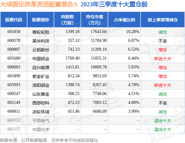 12月5日基金淨值大成國企改革靈活配置混合a最新淨值2831跌187