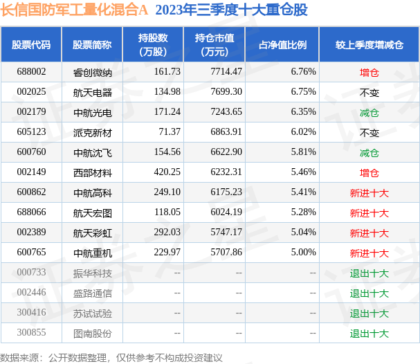 12月18日基金淨值長信國防軍工量化混合a最新淨值11983跌173