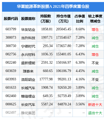 汇添富基金王栩最新重仓股：增持格力电器、宁德时代、山华体会- 华体会体育官网- 华体会体育APP下载推股份减持美的集团、中芯国际
