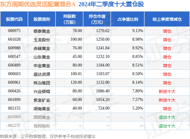 二季报点评：东方周期半岛·BOB官方网站优选灵活配置混合A基金季度涨幅746%(图2)