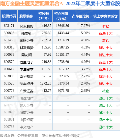 9月19日基金净值南方金融主题灵活配置混合a最新净值141跌098