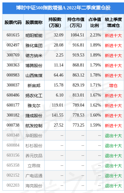 fund_hold_tbl_005062_20220630.jpg