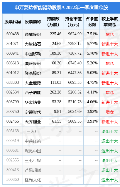 基金重仓最多股排名前十名 fund_hold_tbl_005825_20220331_1650873983.jpg