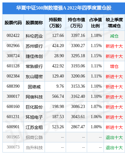 宝盈基金旗下宝盈智慧生活混合C规模063亿元环比增加438%交易量排名的加密货币交易所- 加密货币交易所