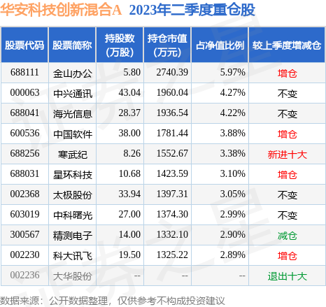 华懋科技股价跌51%博时基金旗下5只基金重仓合计持有95759万股浮亏损失248975万元球速体育- 球速体育官方网站- 球速体育APP下载