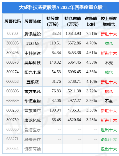 南宫28官网- 南宫28官方网站- 南宫28APP下载股东追踪华夏基金管理有限公司-社保基金2104组合等新进泓博医药前十大流通股东