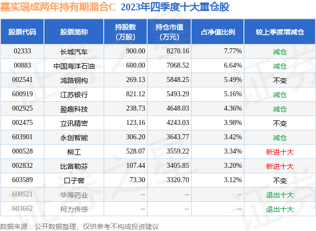 四季报点评：嘉实瑞成两年持有期混合C基金季度涨幅-5.41%