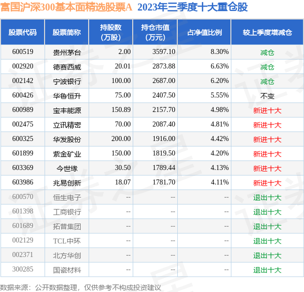 12月25日基金淨值富國滬深300基本面精選股票a最新淨值06887漲026