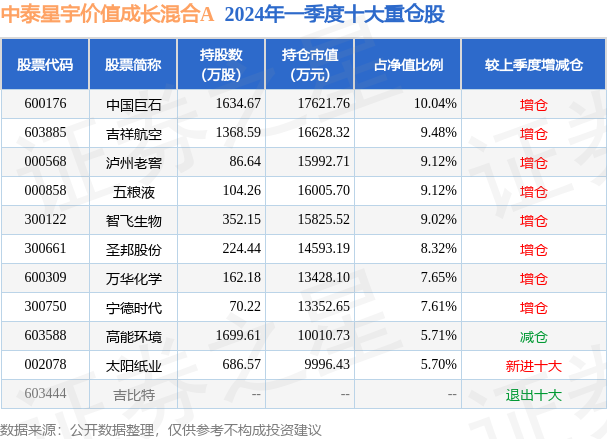 6月6日基金净值:中泰星宇价值成长混合a最新净值07305,跌112%