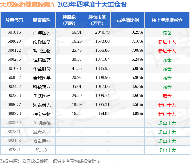 4月8日基金净值大成医药健康股票a最新净值06055跌13
