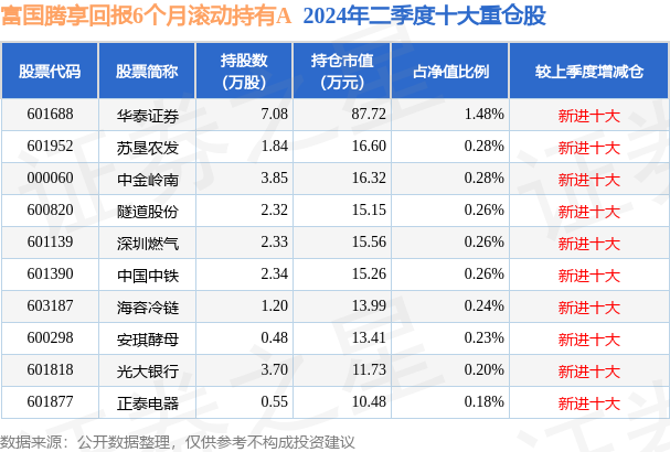 10月9日苏垦农发跌760%,富国腾享回报6个月滚动持有a基金重仓该股