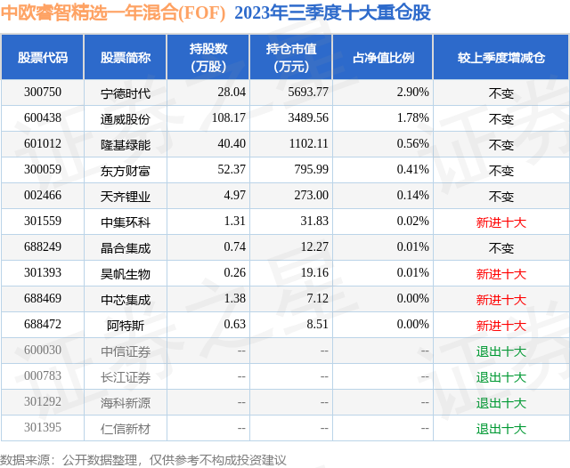 kaiyun三季报点评：中欧睿智精选一年混合(FOF)基金季度涨幅-730%(图2)