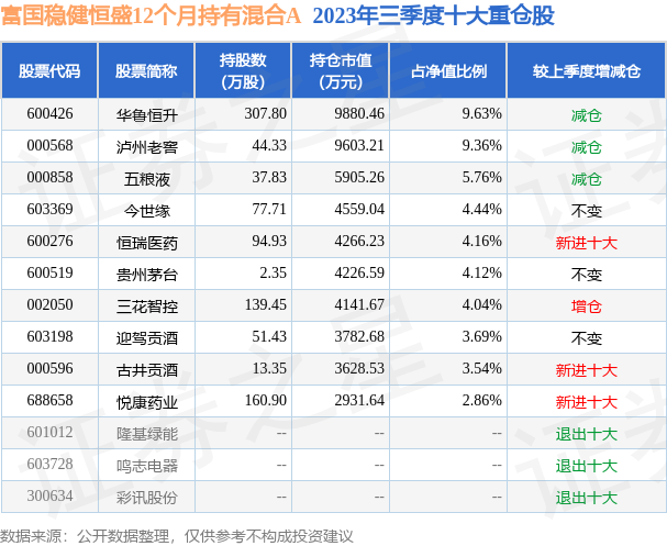 三季报点评：富国稳健恒盛12个月持有混合A基金季度涨幅-50kaiyun6%(图2)