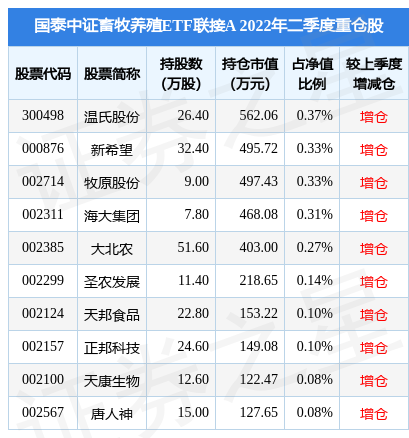 宝博体育- 宝博体育官网- 宝博体育APP下载 BaoBoSports【ETF动向】3月12日国泰中证畜牧养殖ETF基金涨106%份额增加196亿份