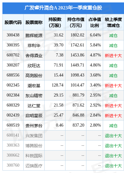 5月12日基金净值广发睿升混合a最新净值08275跌143