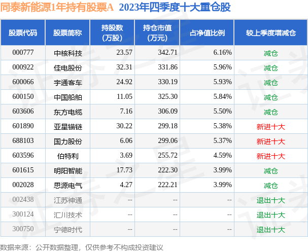 規模來看,同泰新能源1年持有股票a基金2023年四季度公佈的基金規模為