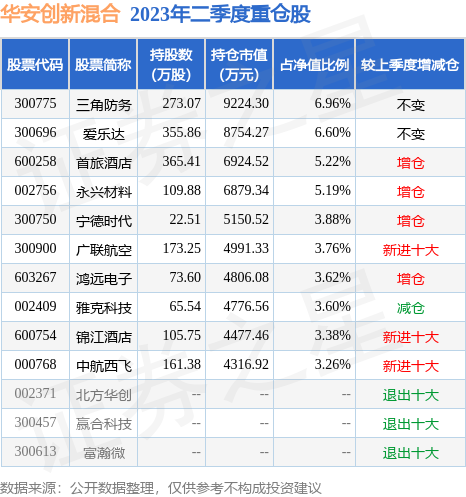 球速体育- 球速体育官方网站- 球速体育APP下载伯克希尔·哈撒韦：Q2持仓调整新建仓多股并增减操作