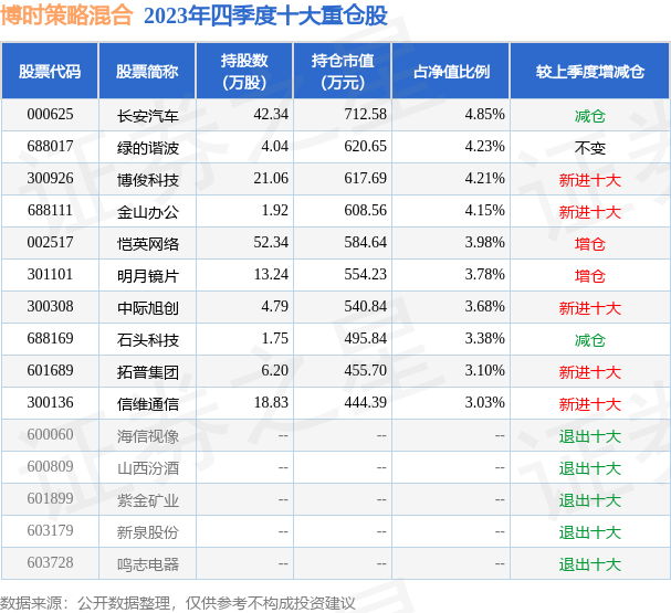 四季报点评：博时策略混合基金季度涨幅-3.78%