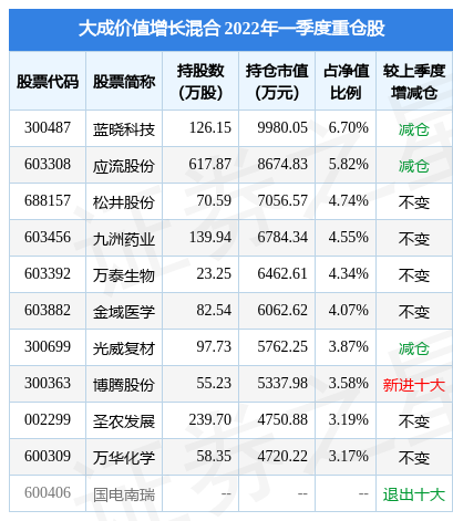 2月5日大成价值增长混合C净值增长009%近6个月累计上涨491%米兰体育- 米兰体育官方网站- 世界杯指定投注平台