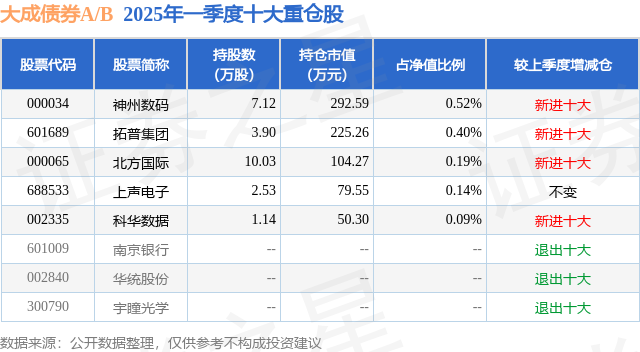 4月30日神州数码涨609%大成债券AB基金重仓该星空体育入口股(图2)