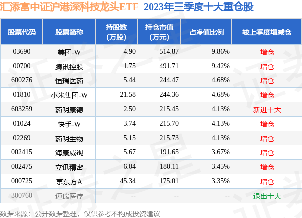 1月5日基金淨值匯添富中證滬港深科技龍頭etf最新淨值06158跌152