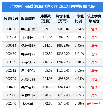 广发国证新能源车电池etf为指数型-股票基金,根据最新一期基金季报