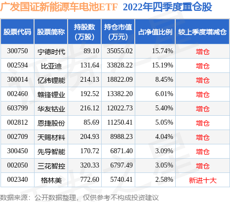 广发国证新能源车电池etf为指数型-股票基金,根据最新一期基金季报