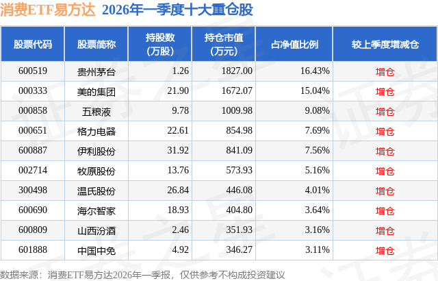 6月1日消费ETF易方达基金份额增加300万份重仓股贵州茅台、美的集团、五粮液球速体