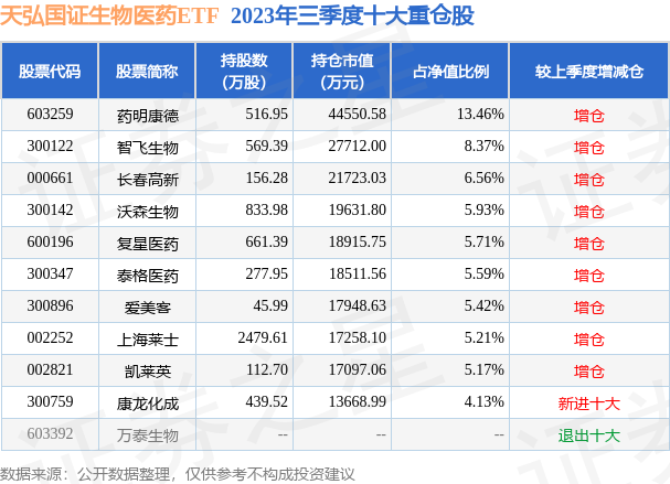 天弘國證生物醫藥etf為指數型-股票基金,根據最新一期基金季報顯示,該