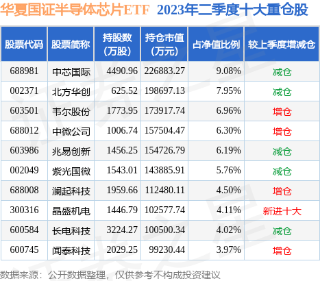 fund_hold_tbl_159995_20230630_2.jpg