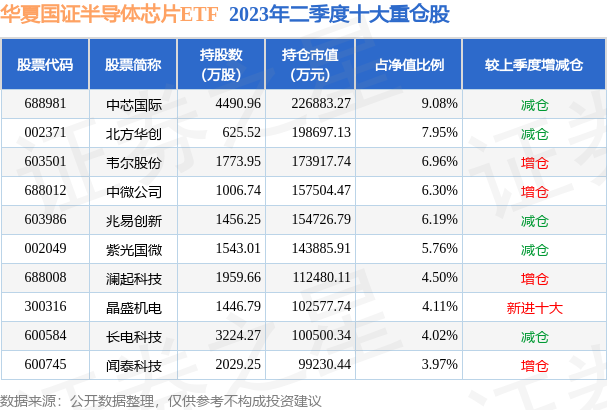 fund_hold_tbl_159995_20230630_3.png
