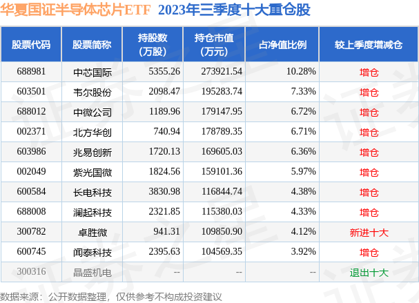 fund_hold_tbl_159995_20230930_3.png