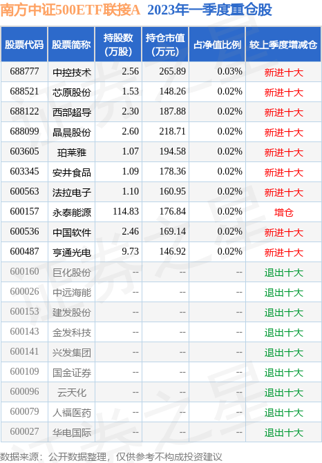 中证500ETF基金收益 fund_hold_tbl_160119_20230331_1.jpg