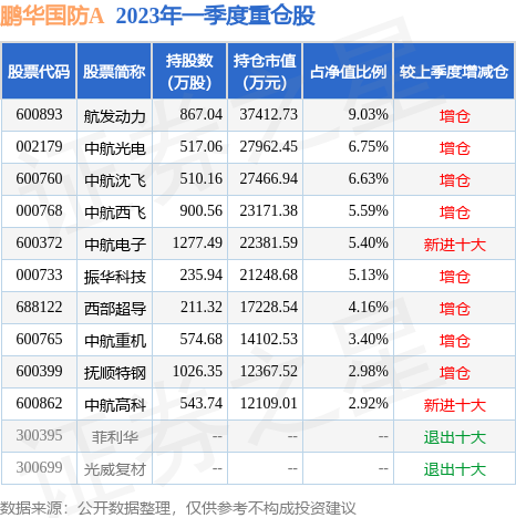 基金重仓股多久会调整 fund_hold_tbl_160630_20230331_1.jpg