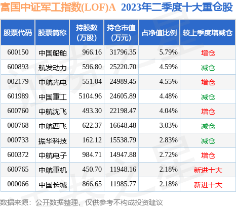军工指数基金选哪个 fund_hold_tbl_161024_20230630_2.jpg